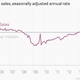 Image for article titled Car buying boomed last year